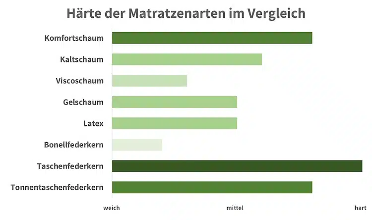 Matratze-Härtegrad-Gefühlt