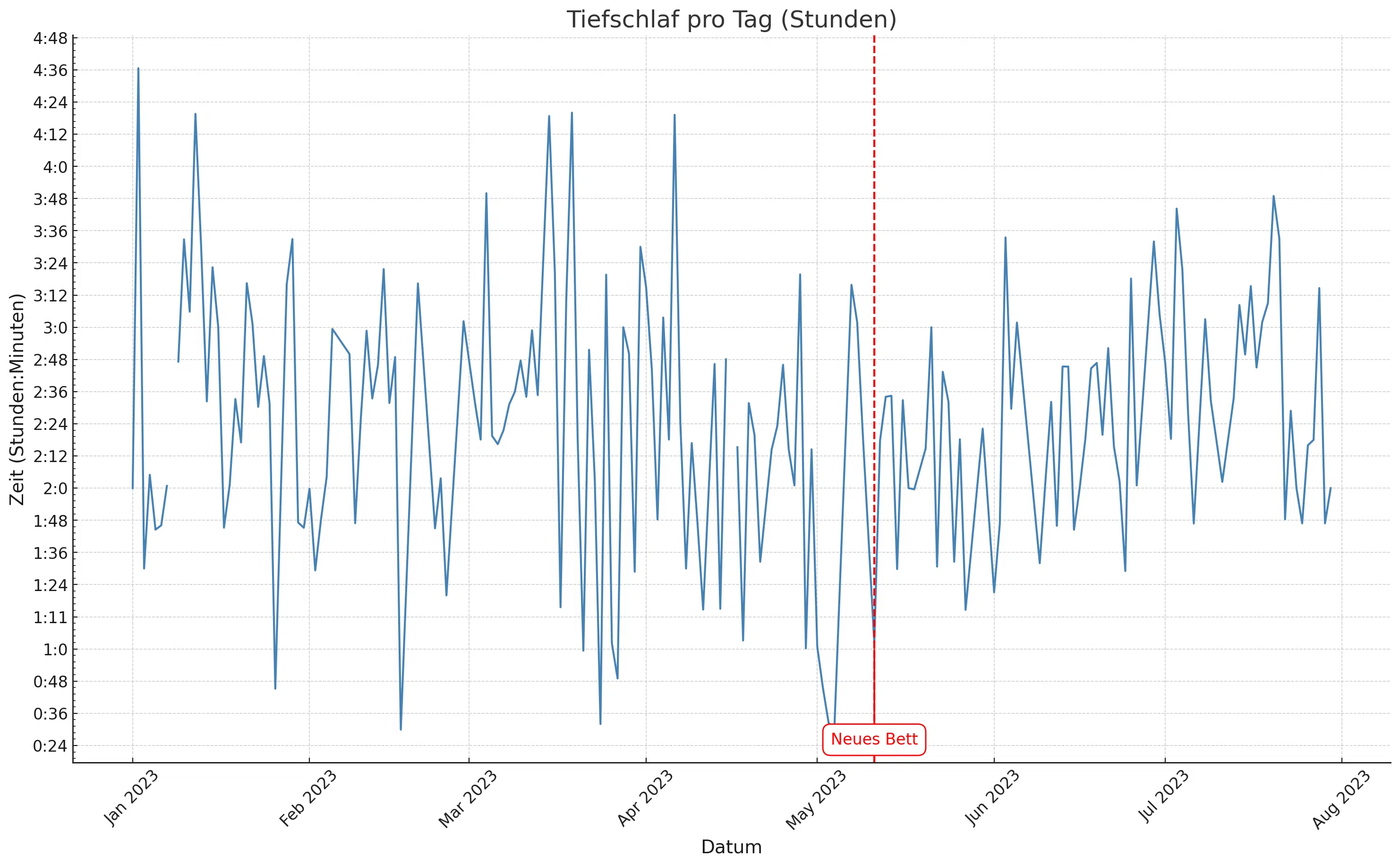 Tiefschlaf pro Tag (Stunden)