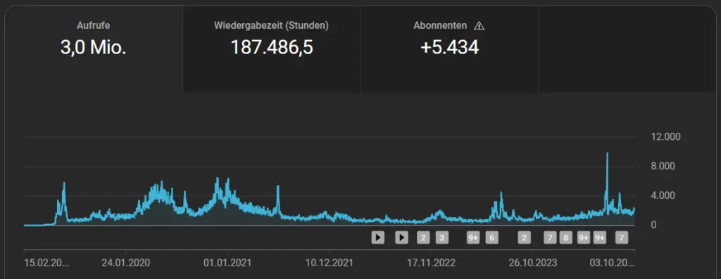 Statistiken 4-Happy-Home YouTube Kanal 04.10.2024