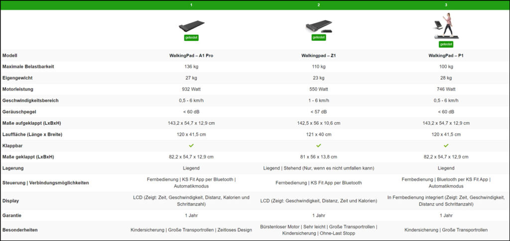 Walkingpad Z1 P1 und A1 Pro im Vergleich