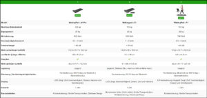 Walkingpad Z1, P1 und A1 Pro im Vergleich