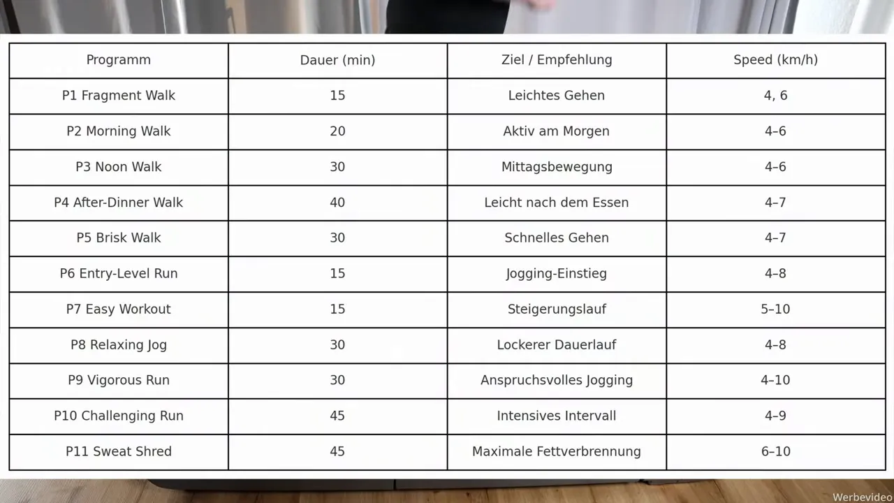 Übersichtstabelle der vorprogrammierten Workouts des WalkingPad X218 mit Dauer und Speed-Angaben