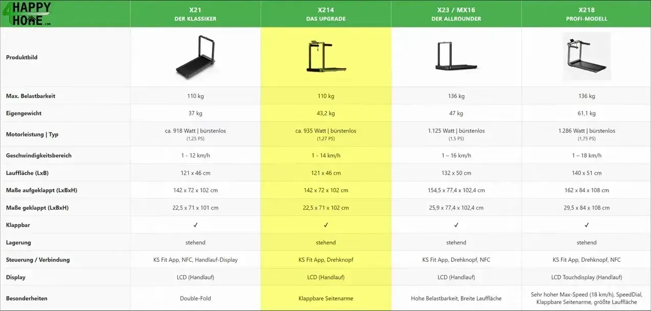Vergleichstabelle der WalkingPad‑Modelle mit gelb hervorgehobener Spalte für das X214