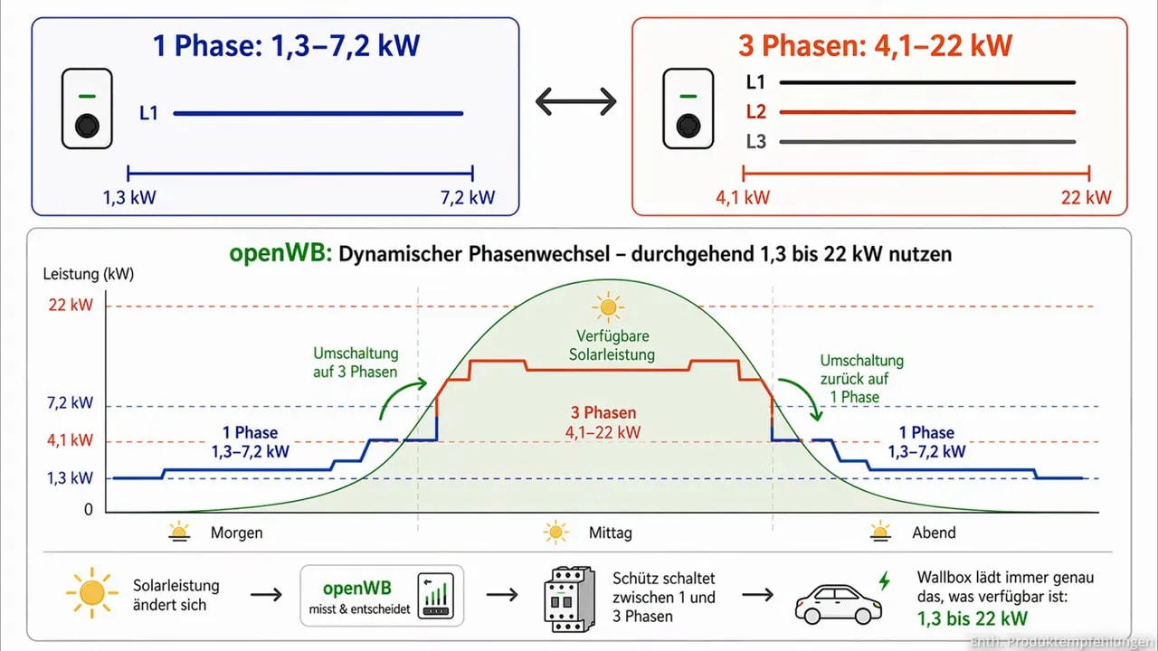 Illustration der openWB dynamischen Phasenumschaltung von 1 auf 3 Phasen (1,3 bis 22 kW)