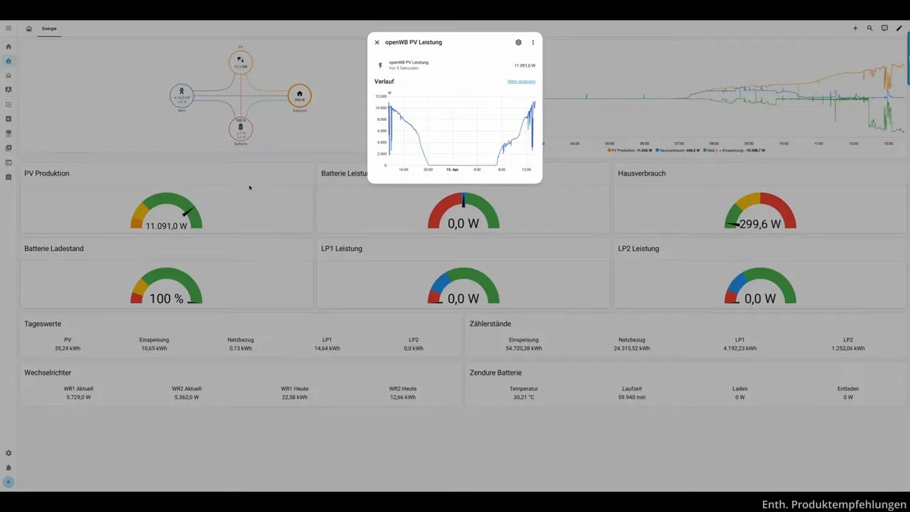 Home-Assistant Dashboard mit OpenWB-Verlaufsmessung: PV-Leistung und Batterie-/Verbrauchswerte